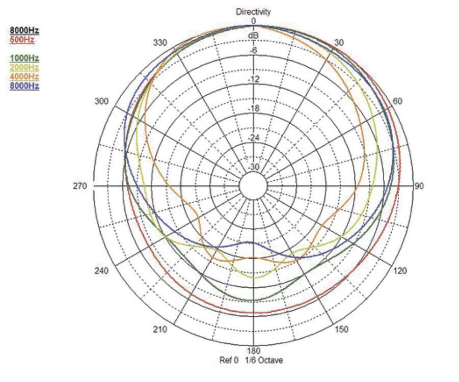 Диаграмма направленности рупора