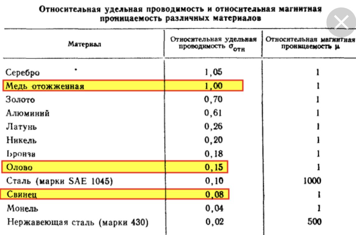 Удельное сопротивление сплавов.