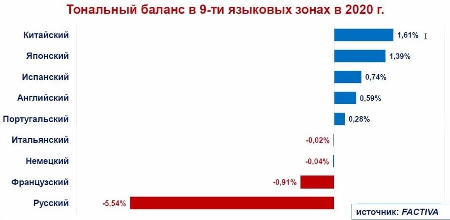 Крупнейшие языки. Русскоязычный сегмент интернета. Тональный баланс в аудио.