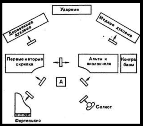 Расположение голосов в хоре схема