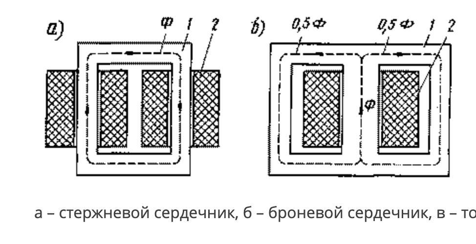Принципиальная конструктивная схема и основные типы магнитопроводов эм